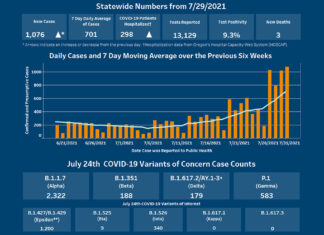 Tigard keeps close eye on latest surge of COVID cases Oregon-Covid-Numbers-July-2021