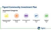 Tigard Community Investment Plan