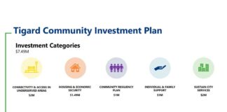 Tigard to receive over $7 million as part of American Rescue Plan Tigard Community Investment Plan
