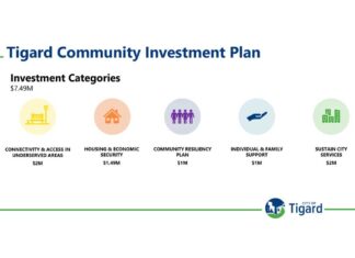 Tigard to receive over $7 million as part of American Rescue Plan Tigard Community Investment Plan