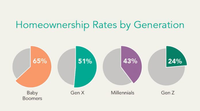 Breaking Down Barriers to Homeownership for Millennials and Gen Z