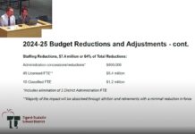 Tigard-Tualatin Schools cutting $8.8 million, reducing staff for 24-25