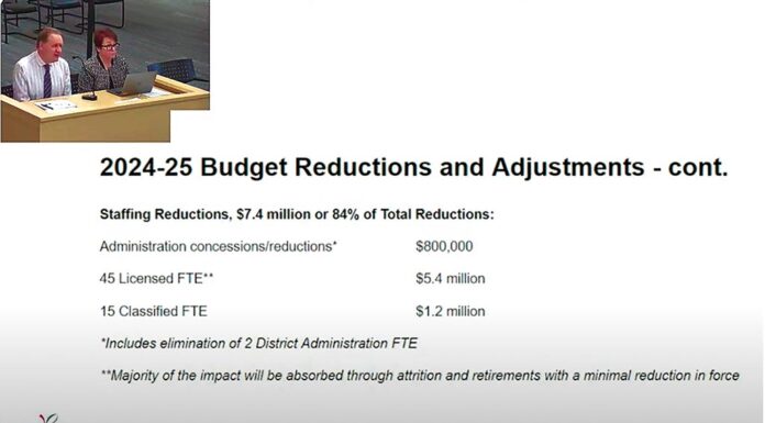 Tigard-Tualatin Schools cutting $8.8 million, reducing staff for 24-25