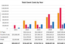 As city event costs soar, Tigard Council discuss potentially scaling back