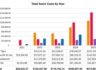 As city event costs soar, Tigard Council discuss potentially scaling back