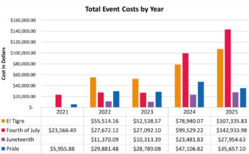 As city event costs soar, Tigard Council discuss potentially scaling back