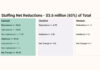 “We did our best,” Tigard Tualatin School District shrinks staff amid budget shortfall A graphic showing the staffing reductions for Tigard Tualatin School District showing a $3.6 million reduction in staffing costs.
