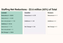 “We did our best,” Tigard Tualatin School District shrinks staff amid budget shortfall A graphic showing the staffing reductions for Tigard Tualatin School District showing a $3.6 million reduction in staffing costs.