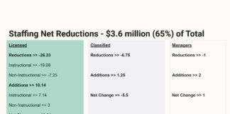 “We did our best,” Tigard Tualatin School District shrinks staff amid budget shortfall A graphic showing the staffing reductions for Tigard Tualatin School District showing a $3.6 million reduction in staffing costs.