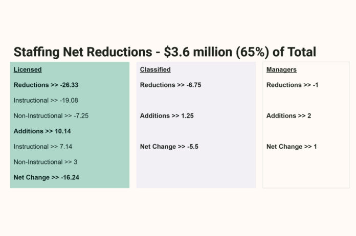 A graphic showing the staffing reductions for Tigard Tualatin School District showing a $3.6 million reduction in staffing costs.