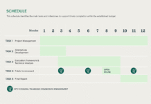 King City Council picks out consultant team for Transportation Plan Relook At the March 18 City Council meeting, Fehr & Peers presented a timeline projecting the amended King City Transportation System Plan will be finished within a year.