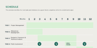 King City Council picks out consultant team for Transportation Plan Relook At the March 18 City Council meeting, Fehr & Peers presented a timeline projecting the amended King City Transportation System Plan will be finished within a year.