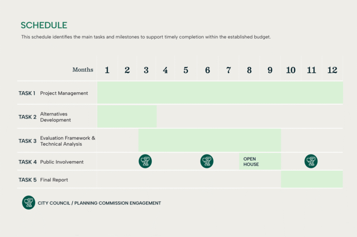 regular-city-council-meeting_2026-03-18_230559_combined At the March 18 City Council meeting, Fehr & Peers presented a timeline projecting the amended King City Transportation System Plan will be finished within a year.