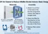 Tigard CERT Emergency Preparedness: When the Smoke Rolls In Instructions for making a DIY air filter by attaching a filter to a box fan.