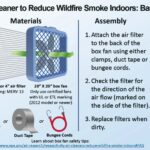 Tigard CERT Emergency Preparedness: When the Smoke Rolls In Instructions for making a DIY air filter by attaching a filter to a box fan.